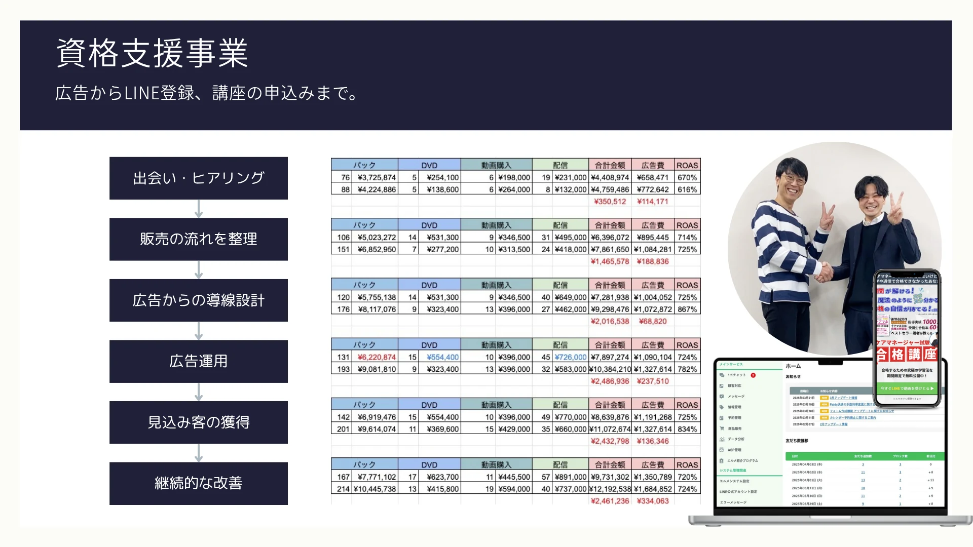 資格支援事業の広告・LINE・講座販売の支援事例