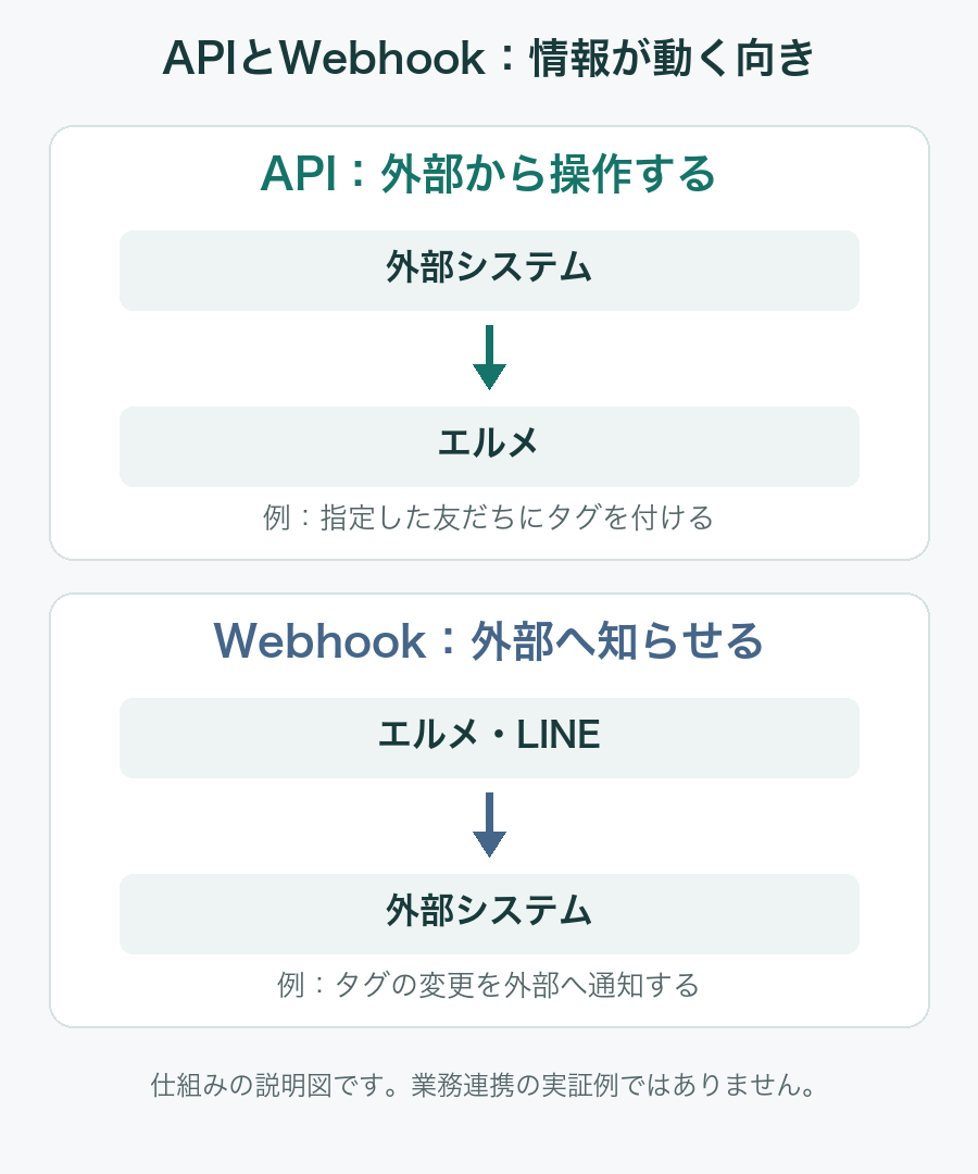 APIは外部システムからエルメへ操作を依頼し、Webhookはエルメ・LINEから外部システムへ出来事を通知する流れ